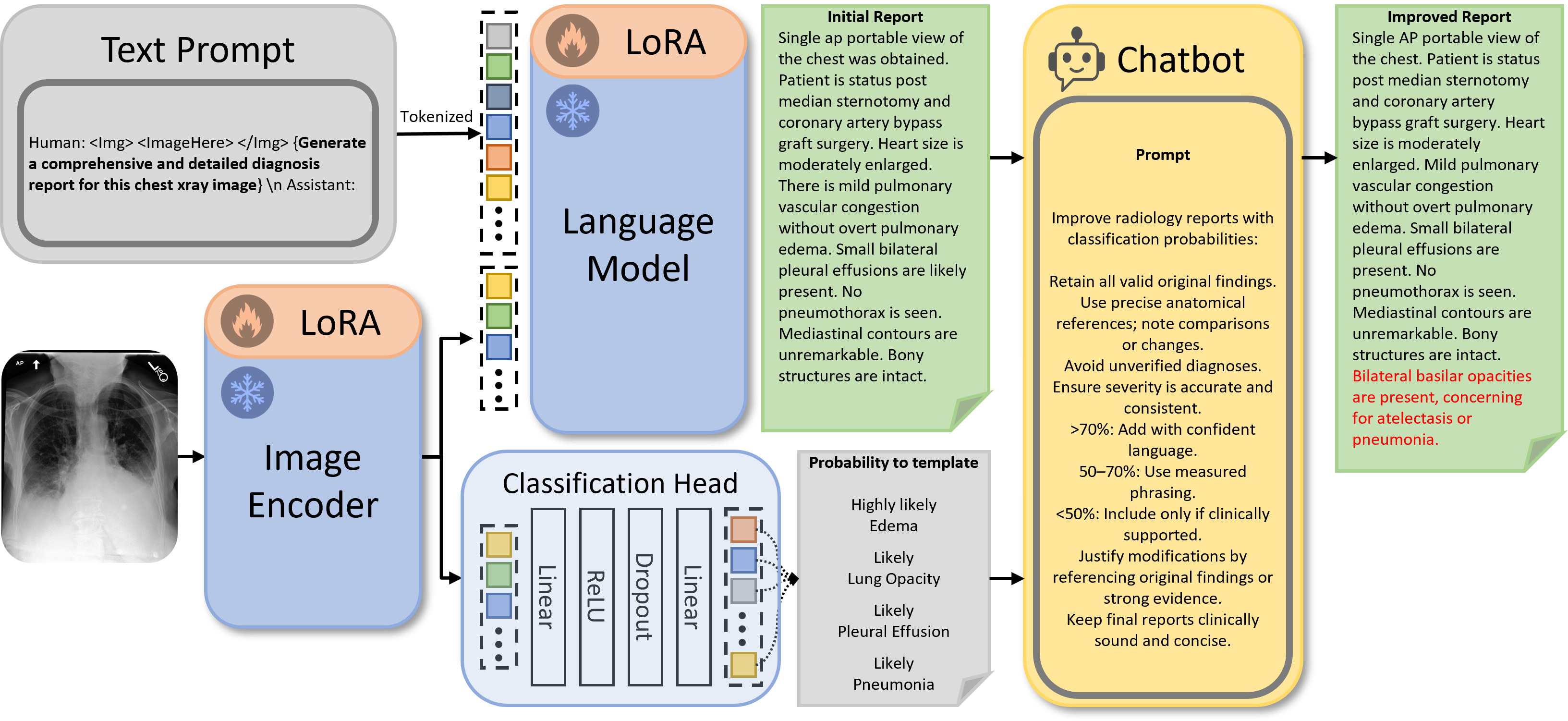 Vision-Language Model Architecture